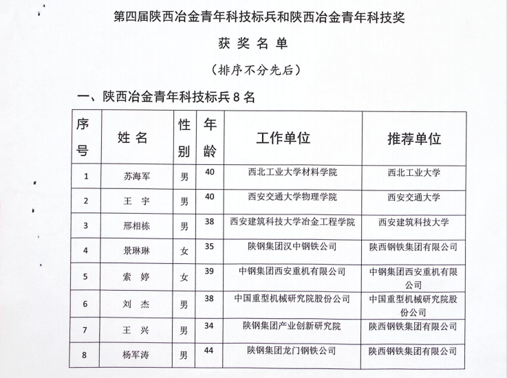 公司職工獲得第四屆陜西冶金青年科技獎通報表彰