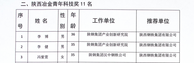 公司職工獲得第四屆陜西冶金青年科技獎通報表彰